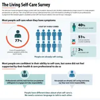 Read more about the article Living Self-Care Survey Poster