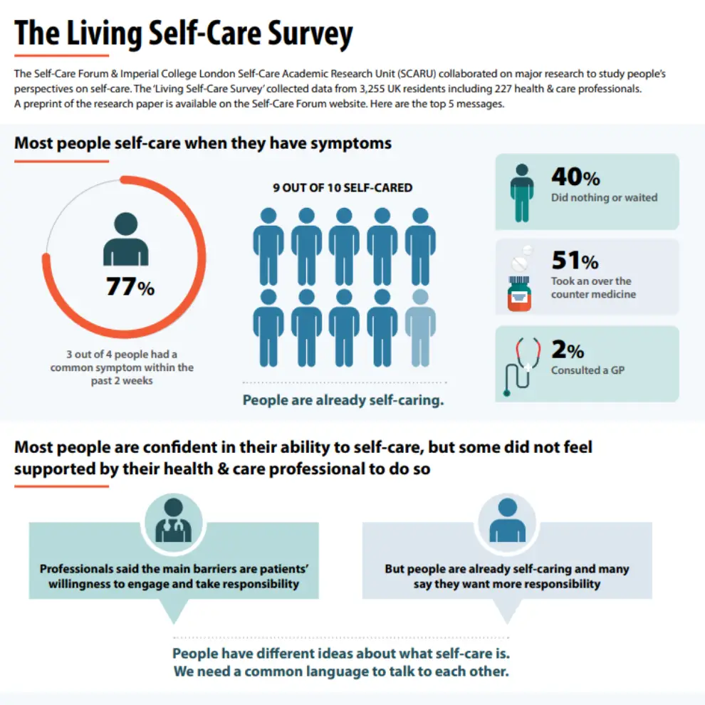 You are currently viewing Living Self-Care Survey Poster
