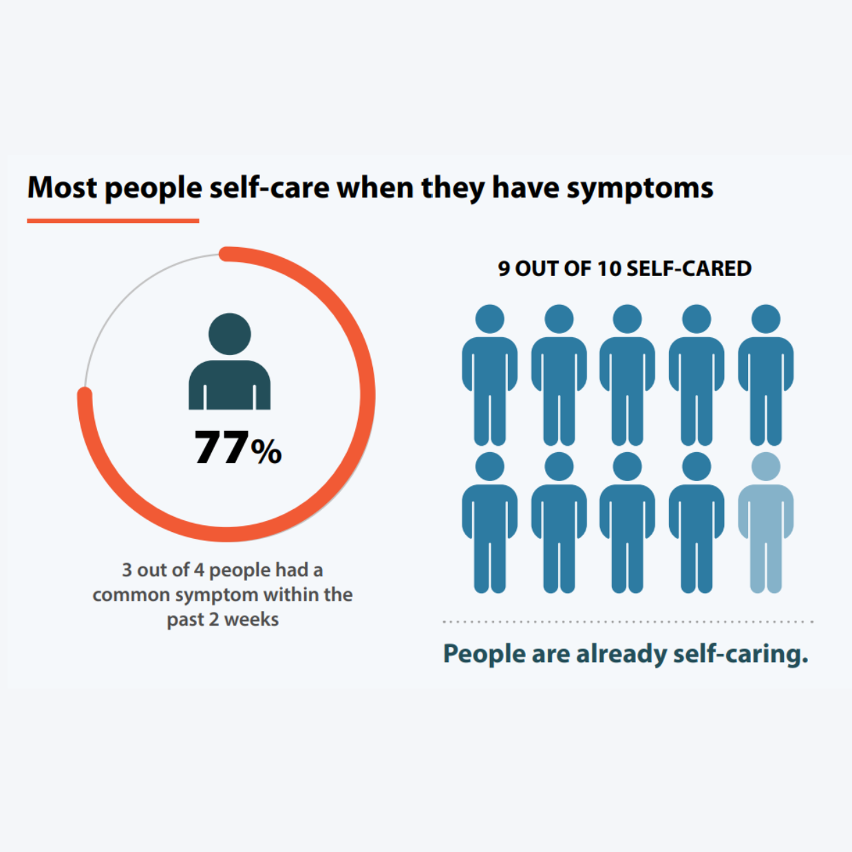 Read more about the article Living Self-Care Survey Poster
